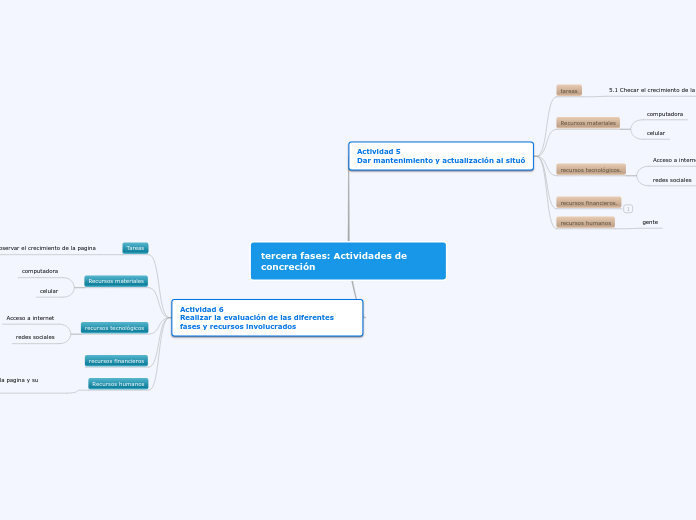 Tercera Fases Actividades De Concreci N Mind Map